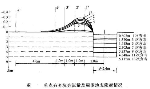 单点夯夯坑夯沉量及周围地表隆起情况图